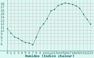 Courbe de l'humidex pour Liefrange (Lu)