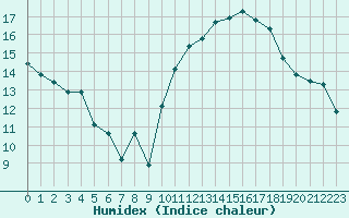 Courbe de l'humidex pour Dinard (35)