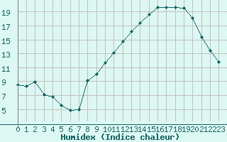 Courbe de l'humidex pour Lyon - Bron (69)