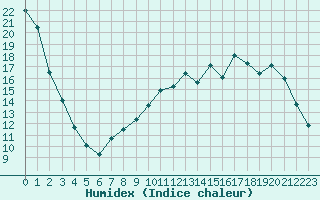 Courbe de l'humidex pour Bridel (Lu)