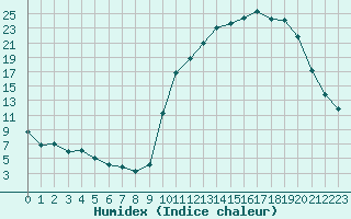 Courbe de l'humidex pour Chailles (41)