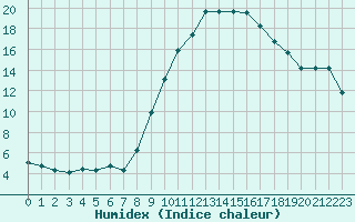 Courbe de l'humidex pour Boulc (26)