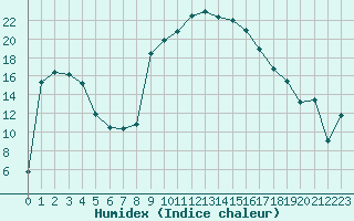 Courbe de l'humidex pour Figari (2A)