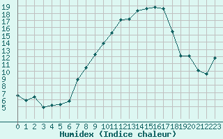 Courbe de l'humidex pour Nyon-Changins (Sw)