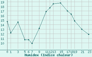 Courbe de l'humidex pour Cabo Busto