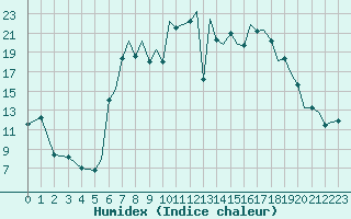 Courbe de l'humidex pour Bournemouth (UK)