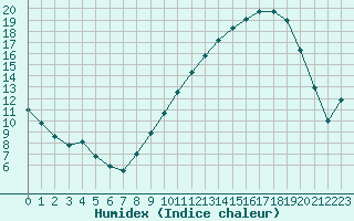 Courbe de l'humidex pour Estrees-Mons-Inra (80)