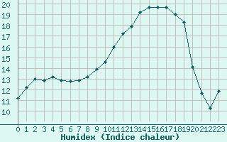 Courbe de l'humidex pour Brigueuil (16)