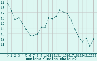 Courbe de l'humidex pour Fahy (Sw)