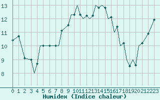 Courbe de l'humidex pour Guernesey (UK)