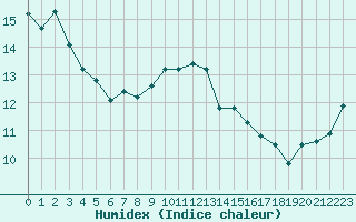 Courbe de l'humidex pour Quimper (29)