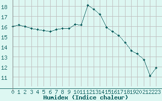 Courbe de l'humidex pour Nancy - Essey (54)