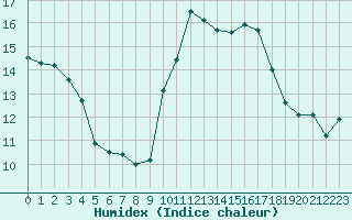 Courbe de l'humidex pour Bruxelles (Be)