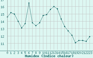 Courbe de l'humidex pour Muenchen-Stadt