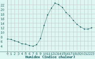 Courbe de l'humidex pour Padrn