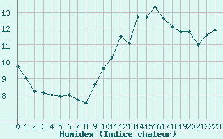 Courbe de l'humidex pour Noirmoutier-en-l'le (85)