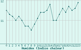 Courbe de l'humidex pour Ploumanac'h (22)