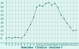 Courbe de l'humidex pour Pozega Uzicka