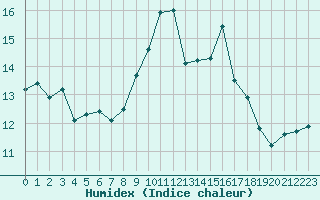 Courbe de l'humidex pour Porquerolles (83)