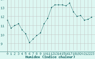 Courbe de l'humidex pour Chivres (Be)