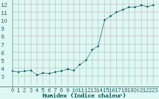 Courbe de l'humidex pour Carpentras (84)