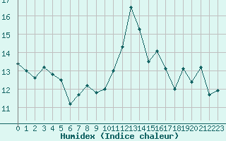 Courbe de l'humidex pour Moleson (Sw)