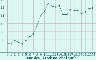 Courbe de l'humidex pour Arquettes-en-Val (11)