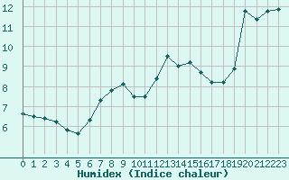 Courbe de l'humidex pour Napf (Sw)