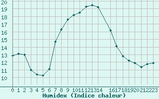 Courbe de l'humidex pour Simplon-Dorf