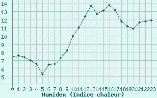 Courbe de l'humidex pour Aulnois-sous-Laon (02)