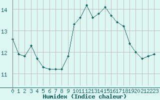 Courbe de l'humidex pour Toulon (83)