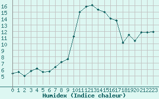 Courbe de l'humidex pour Hyres (83)