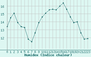 Courbe de l'humidex pour Montroy (17)