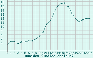 Courbe de l'humidex pour Sainte-Ouenne (79)