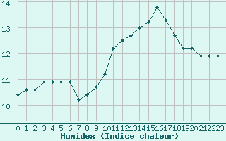 Courbe de l'humidex pour Capo Caccia