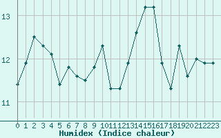 Courbe de l'humidex pour Saentis (Sw)