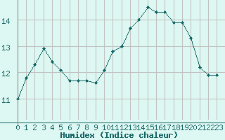 Courbe de l'humidex pour Berg (67)