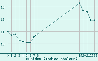 Courbe de l'humidex pour Triel-sur-Seine (78)