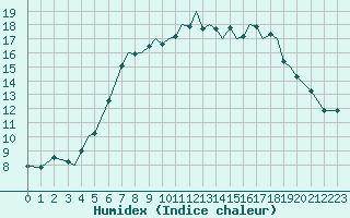 Courbe de l'humidex pour Svolvaer / Helle