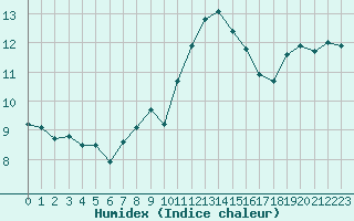 Courbe de l'humidex pour Ile de Groix (56)