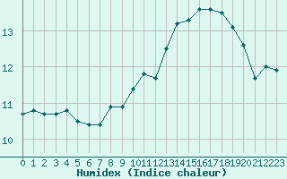 Courbe de l'humidex pour Evreux (27)