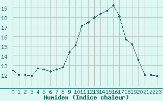 Courbe de l'humidex pour Mcon (71)