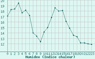 Courbe de l'humidex pour Cabestany (66)