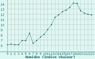 Courbe de l'humidex pour Spa - La Sauvenire (Be)