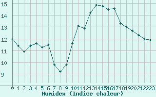 Courbe de l'humidex pour Montlimar (26)