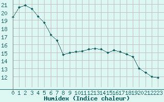 Courbe de l'humidex pour Mcon (71)