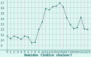 Courbe de l'humidex pour Alistro (2B)