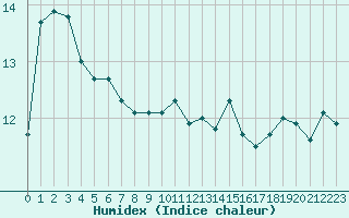 Courbe de l'humidex pour Vannes-Sn (56)