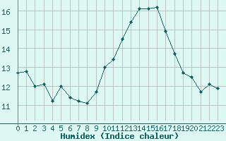 Courbe de l'humidex pour Istres (13)