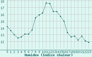 Courbe de l'humidex pour Hoherodskopf-Vogelsberg